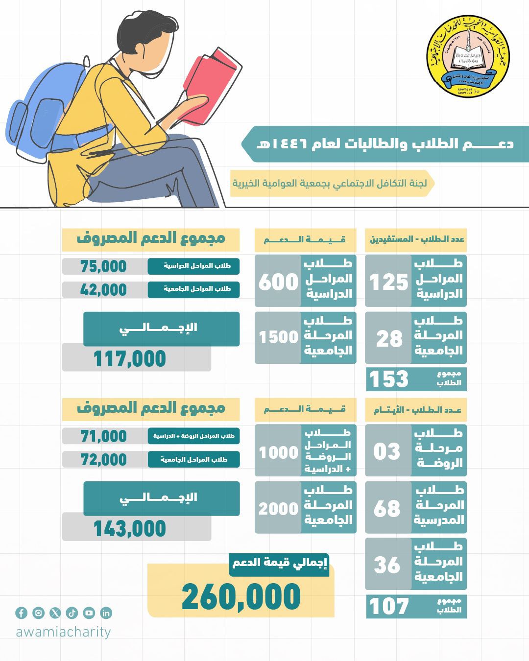 260 الف ريال مساعدة للطلاب المستفيدين من جمعية العوامية الخيرية