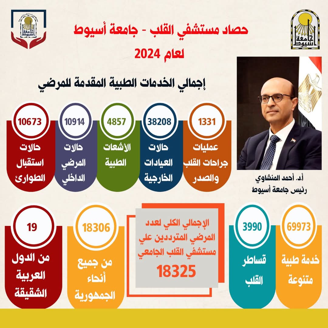 رئيس جامعة أسيوط يعلن بالأرقام عن الحصاد السنوي لمستشفى القلب الجامعي لعام ٢٠٢٤م