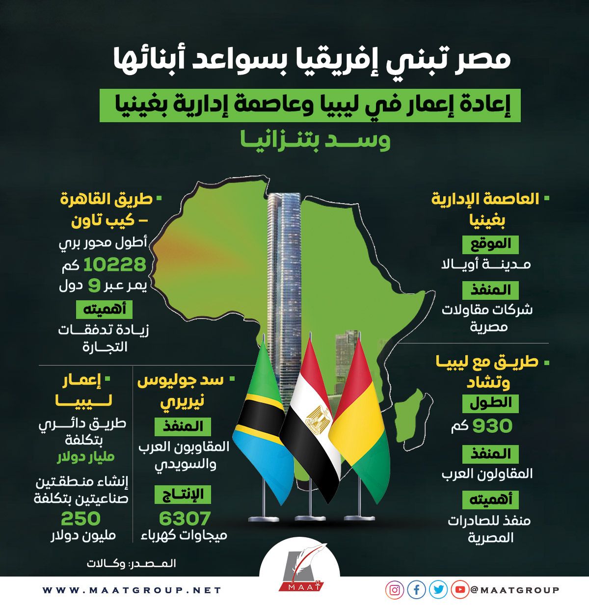 مصر تُعزِّز دورها الريادي في إعادة إعمار إفريقيا.. مشروعات تنموية رائدة لتعزيز التعاون الاقتصادي