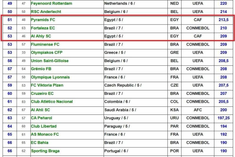 للمرة الأولى في تاريخه بيراميدز يحتل صدارة تصنيف الأندية العربية والإفريقية