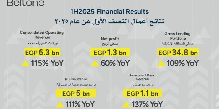 بلتون القابضة تحقق إيرادات تشغيل بقيمة 6.3 مليار جنيه خلال النصف الأول من عام 2025 بنسبة نمو 115% عن نفس الفترة من العام السابق، مع تسجيل صافي أرباح بقيمة 1.3 مليار جنيه