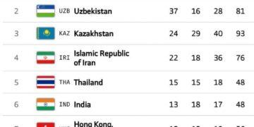 شباب أوزبكستان يحصدون المركز الثاني في دورة الألعاب الآسيوية للشباب
