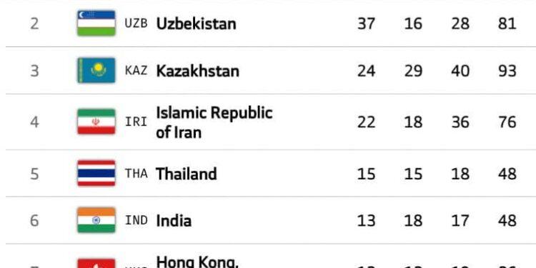 شباب أوزبكستان يحصدون المركز الثاني في دورة الألعاب الآسيوية للشباب