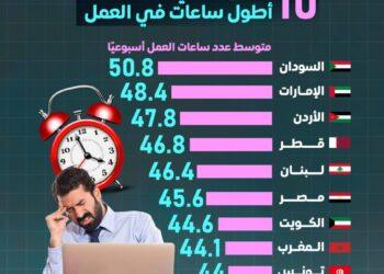 50 ساعة أسبوعيًا.. السودانيون الأكثر عملًا في العالم العربي