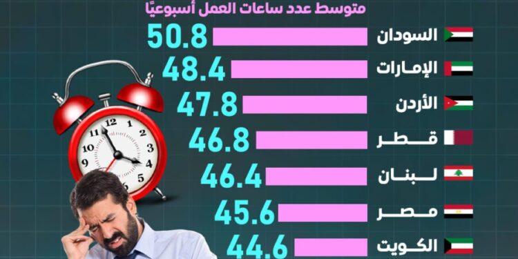 50 ساعة أسبوعيًا.. السودانيون الأكثر عملًا في العالم العربي