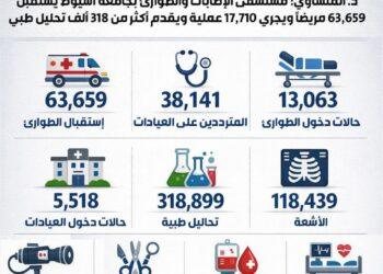 بالأرقام.. مستشفى الإصابات والطوارئ بجامعة أسيوط تحقق طفرة خدمية خلال حصاد 2025
