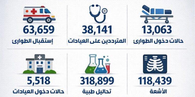 بالأرقام.. مستشفى الإصابات والطوارئ بجامعة أسيوط تحقق طفرة خدمية خلال حصاد 2025