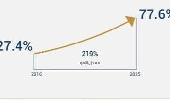 البنك المركزي المصرى ارتفاع معدلات الشمول المالى%77,6بنهاية2025