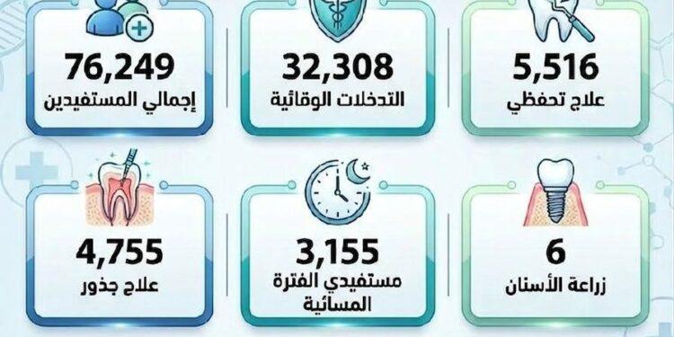 صحة القاهرة: أكثر من 32 ألف تدخل طبي ضمن خدمات طب الأسنان خلال فبراير الماضي