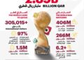 كأس العرب FIFA قطر 2025™️ يحقق أثرًا اقتصاديًا بقيمة 2.89 مليار ريال قطري