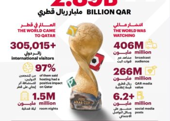 كأس العرب FIFA قطر 2025™️ يحقق أثرًا اقتصاديًا بقيمة 2.89 مليار ريال قطري