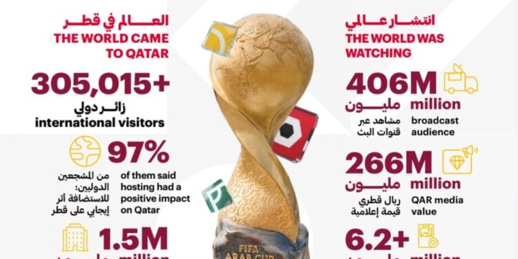 كأس العرب FIFA قطر 2025™️ يحقق أثرًا اقتصاديًا بقيمة 2.89 مليار ريال قطري