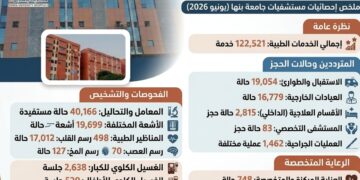 رئيس جامعة بنها : تقديم أكثر من 122 ألف خدمة طبية خلال شهر يونيو للمترددين على مستشفيات بنها الجامعية