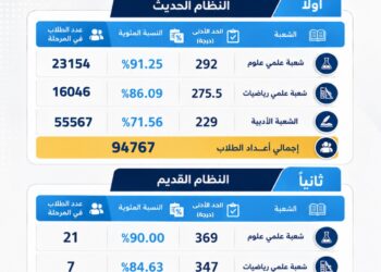 التعليم العالي تعلن تفاصيل بدء المرحلة الأولى لتنسيق قبول طلاب الثانوية العامة النظامين (الحديث – القديم) الدور الأول 2026