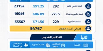 التعليم العالي تعلن تفاصيل بدء المرحلة الأولى لتنسيق قبول طلاب الثانوية العامة النظامين (الحديث – القديم) الدور الأول 2026